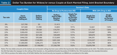 Dollar Tax Burden for Widow vs Couple