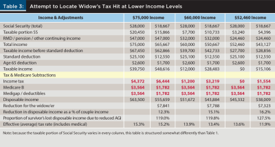 Widow's Tax Hit at Lower Income Levels