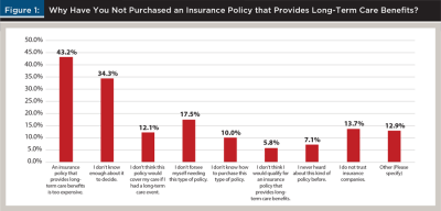 Why you haven't purchased long-term care