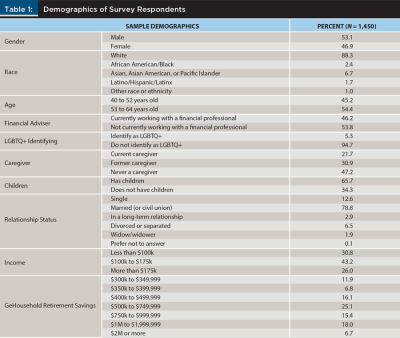 Demographics of survey respondents