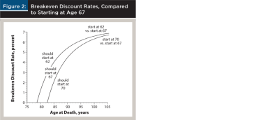 breakeven discount rates starting at age 67