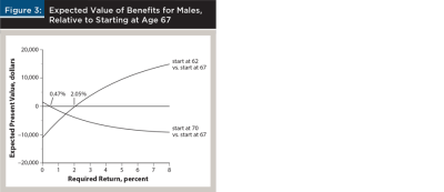 expected value benefits for males, relative starting at age 67