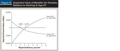 expected value benefits for females, relative starting at age 67