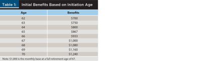 Initial benefits based on initiation age