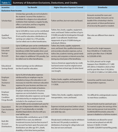 Summary Education exclusions, deductions, credits