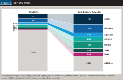 S&P 500 Index