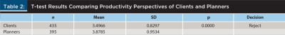 T-test results comparing productivity