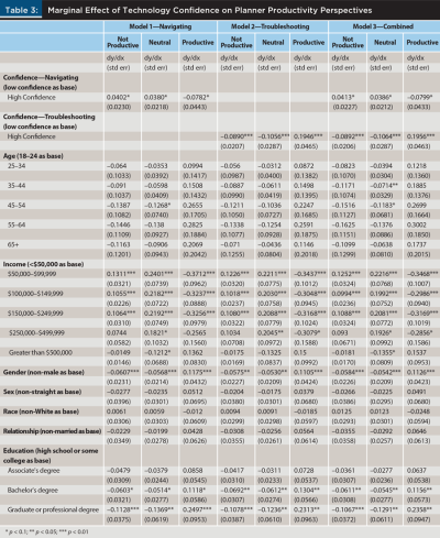 Marginal effect of technology confidence planner productivity perspectives