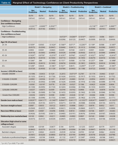 Marginal effect of technology confidence client productivity perspectives