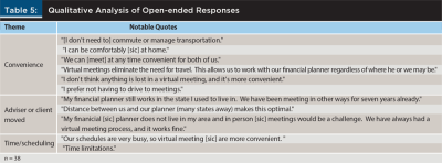 Qualitative Analysis of open-ended responses