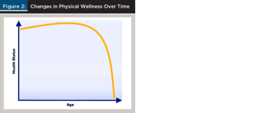 Changes in Physical Wellness Over Time