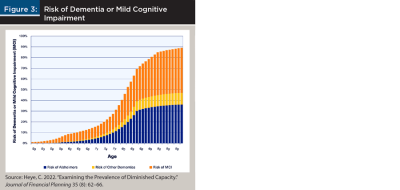 Risk of Dementia or Mild Cognitive Impairment