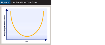 Life Transitions Over Time