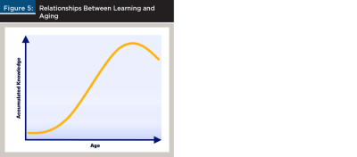 Relationships Between Learning and Aging