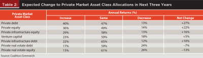 Private market expected change next 3 years