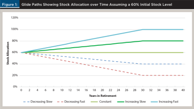 Glide Path 60% initial stock level