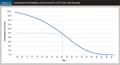 cumulative probability of survival 67 year old woman