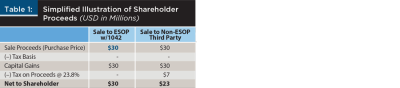 Simplified Illustration of Shareholder Proceeds