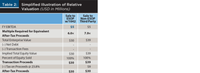 Simplified Illustration of Relative Valuation