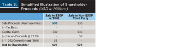 Simplified Illustration of Shareholder Proceeds