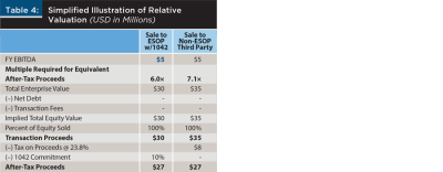 Simplified Illustration of Relative Valuation
