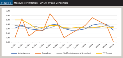 Measures of Inflation - CPI All Urban Consumers