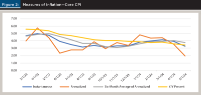 Measures of Inflation - Core CPI