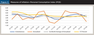 Measures of Inflation - PCE