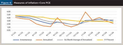 Measures of Inflation - Core PCE