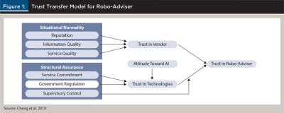 Trust Transfer Model for Robo-Adviser