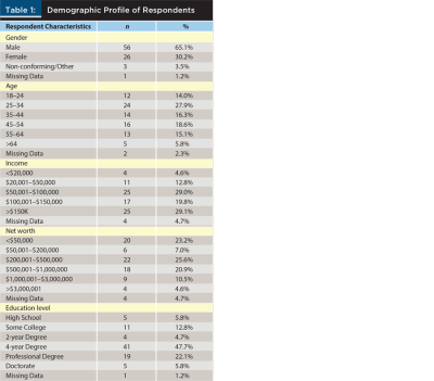Demographic Profile of Respondents