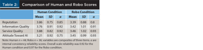 Comparison of Human and Robo Scores