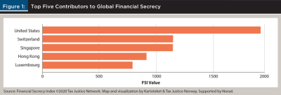Top Five Contributors to Global Financial Secrecy