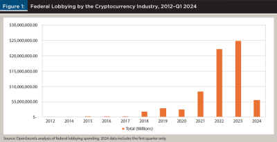 Federal lobbying by the cryptocurrency agency 2012-Q1 2024