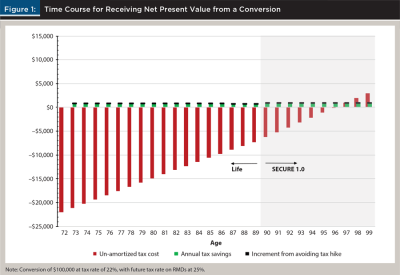 Time course net present value from conversion