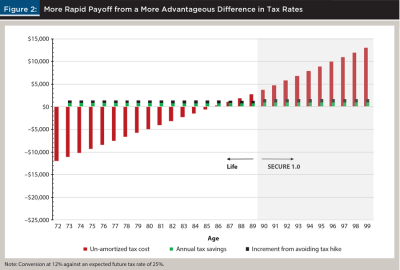 rapid payoff with better difference in tax rate