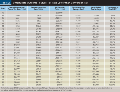 future tax rate lower than conversion tax - unfortunate outcome