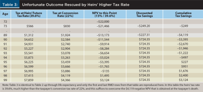 unfortunate outcome rescued by heirs' higher tax rate