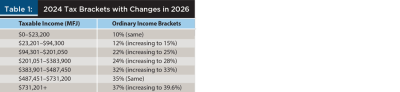 2024 Tax Brackets with Changes in 2026