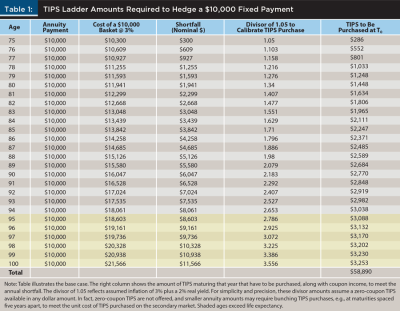 TIPS ladder amounts $10000 fixed payment