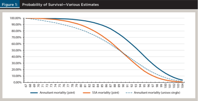 probability of survival