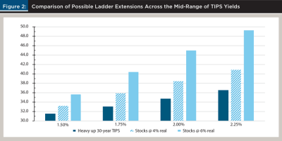 ladder extensions midrange TIPS