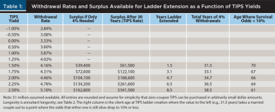 withdrawal rates surplus ladder extension function of TIPS yields