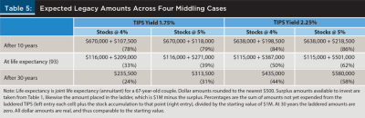 expected legacy amounts across 4 middling cases
