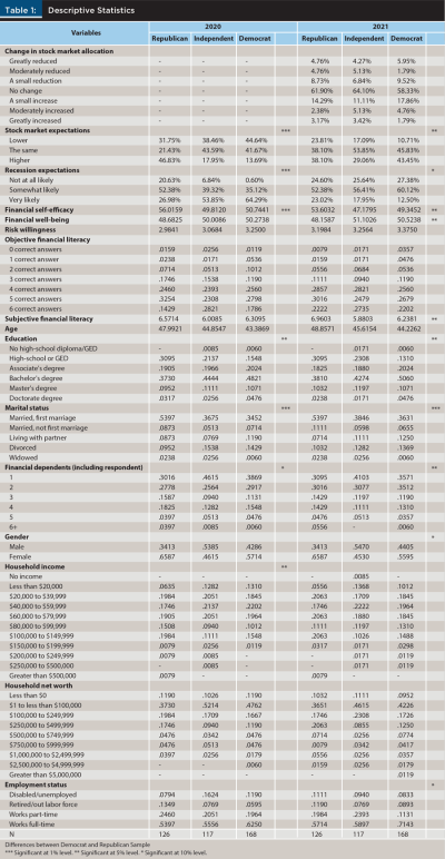 Descriptive Statistics