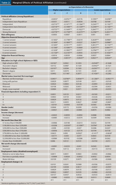 Marginal effect of political affiliation continued