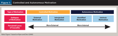 Controlled and autonomous motivation