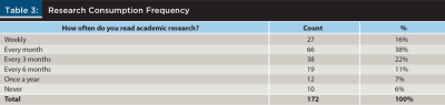 Research Consumption Frequency