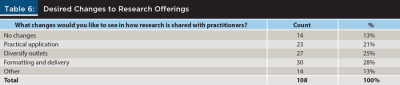 Desired Changes to Research Offerings