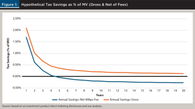 hypothetical tax savings as percentage of MV